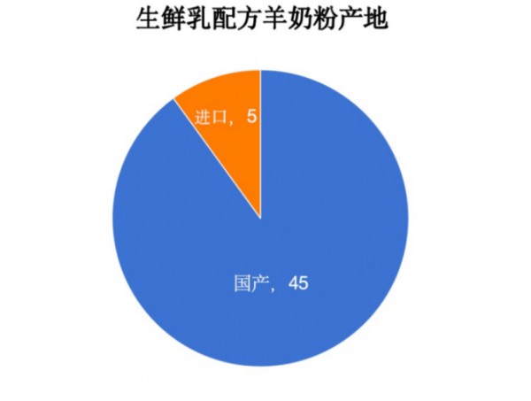 研究126款羊奶粉，这个配方热门，呈现5大特征！