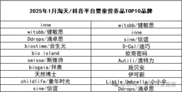 2025婴童营养继续高开疯走！抖音掀翻传统格局，新锐靠差异化突围