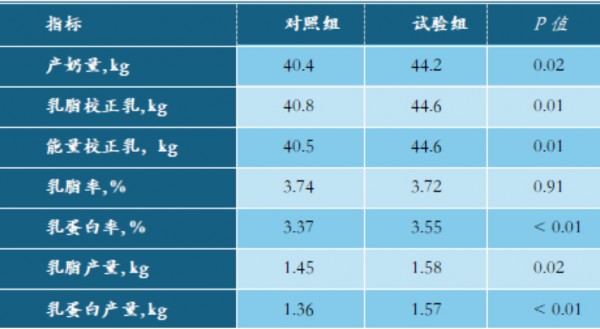 使用“杠杆”策略增加泌乳期收益——围产期蛋氨酸营养管理的科学实践