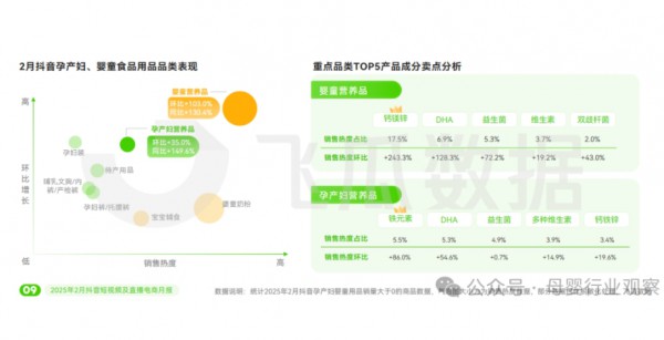 抖音：孕产妇婴童营养品持续“高开高走”