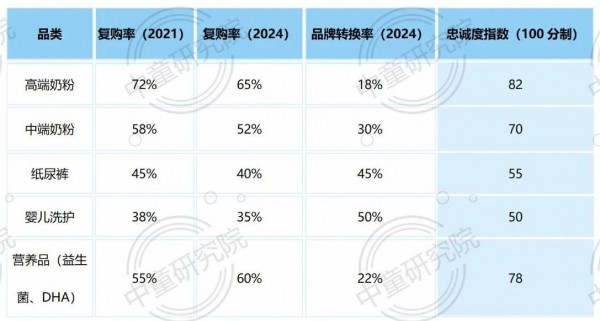 母婴品牌忠诚度调查！你的用户“死忠”还是随时跳槽？