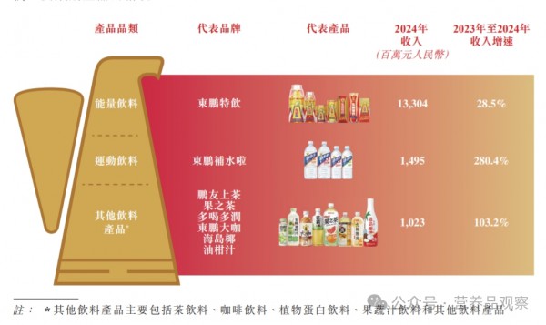再进一步！东鹏饮料正式递表港交所