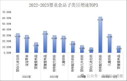 婴童食品赛道这些年，爆款细分品类轮流坐庄