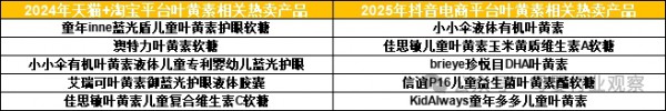 叶黄素同比增长超500%！爆火的儿童视力保护赛道谁率先称王？