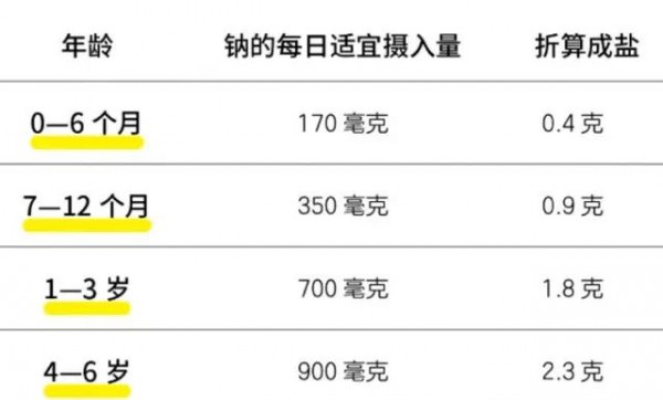 孩子到底多大能吃盐？拖到太晚也不科学