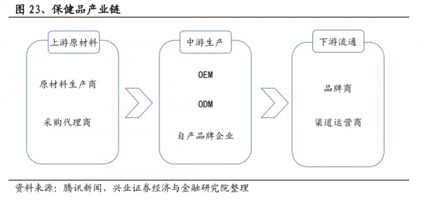 近300亿营养代工市场，谁是终极玩家？