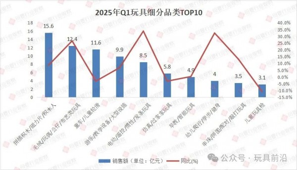 2025年Q1线上玩具数据出炉！积木与毛绒玩具品类均破10亿