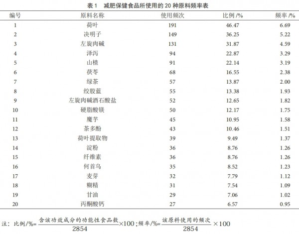 “体重管理年”政策加码，哪些减重保健食品最受欢迎？