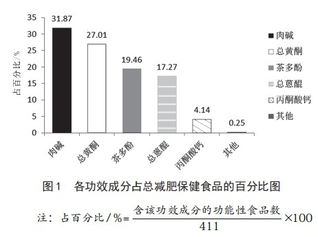 “体重管理年”政策加码，哪些减重保健食品最受欢迎？