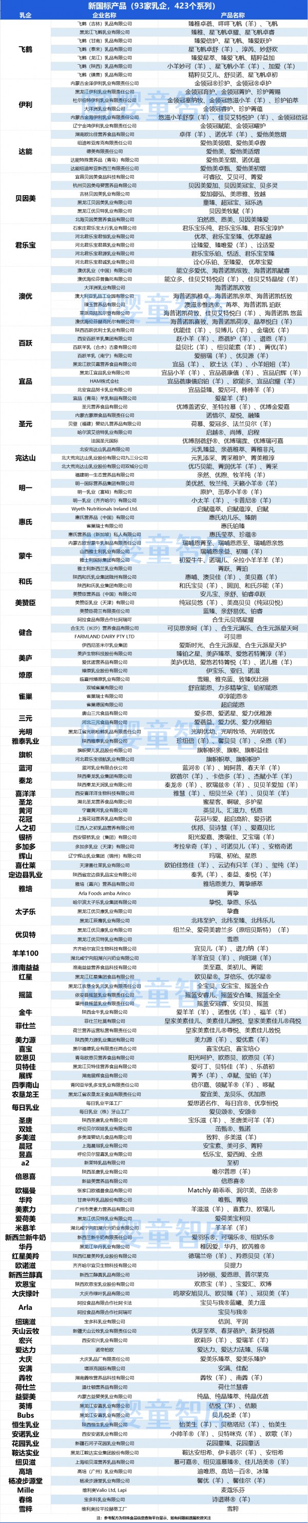 婴配粉新国标注册全名单！国产、进口、羊、有机一文纵览！