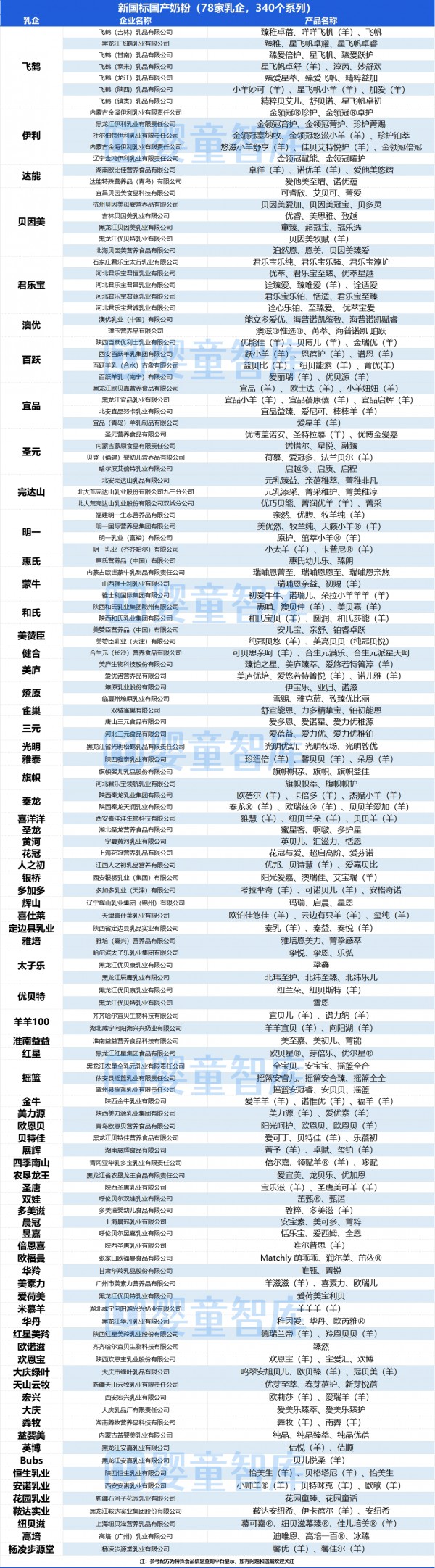 婴配粉新国标注册全名单！国产、进口、羊、有机一文纵览！
