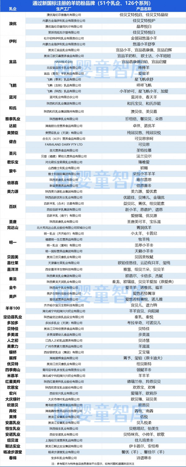 婴配粉新国标注册全名单！国产、进口、羊、有机一文纵览！