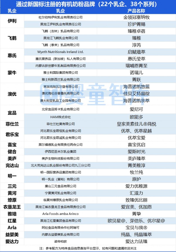 婴配粉新国标注册全名单！国产、进口、羊、有机一文纵览！