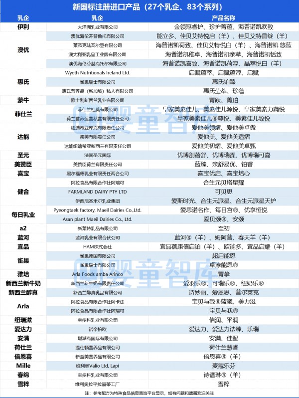 婴配粉新国标注册全名单！国产、进口、羊、有机一文纵览！