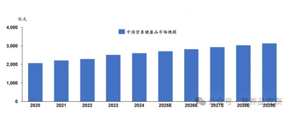 从渠道、用户与产品谈起，3000亿营养健康市场的现状与未来
