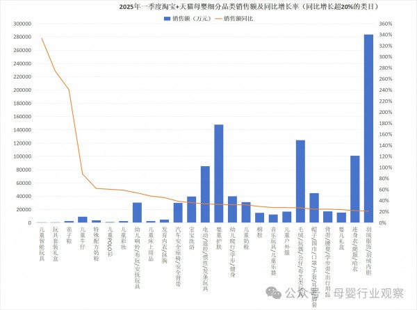 揭秘一季度69个高增长赛道，金领冠、newpage/一页、健敏思等增速超50%
