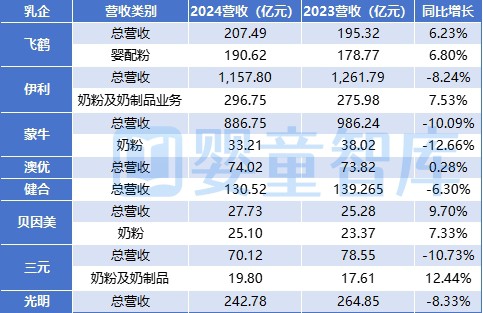 2024及2025Q1乳企业绩分析：营收、利润、毛利率、资产负债率、海外布局……