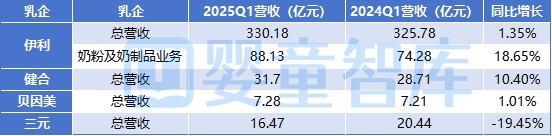 2024及2025Q1乳企业绩分析：营收、利润、毛利率、资产负债率、海外布局……