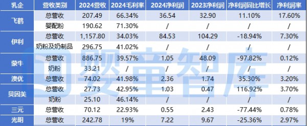2024及2025Q1乳企业绩分析：营收、利润、毛利率、资产负债率、海外布局……