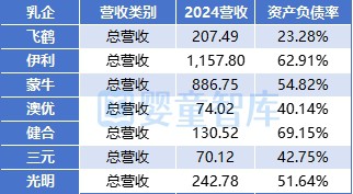 2024及2025Q1乳企业绩分析：营收、利润、毛利率、资产负债率、海外布局……