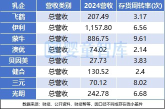 2024及2025Q1乳企业绩分析：营收、利润、毛利率、资产负债率、海外布局……