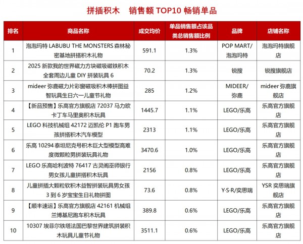 多品类TOP10畅销单品发布！谁是4月顶流？