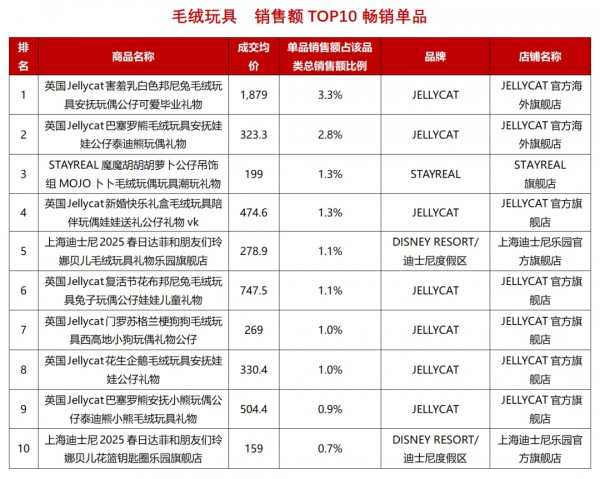 多品类TOP10畅销单品发布！谁是4月顶流？
