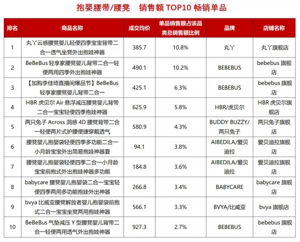 多品类TOP10畅销单品发布！谁是4月顶流？