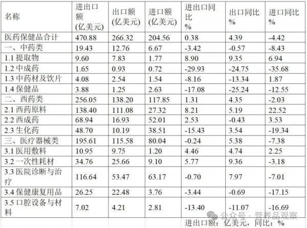 一季度中药类保健品进出口总额减少17.08%，为什么？