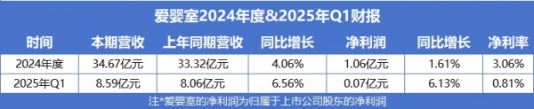 营收、净利双增！孩子王、爱婴室、孕婴世界凭什么？