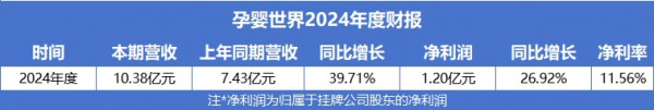 营收、净利双增！孩子王、爱婴室、孕婴世界凭什么？