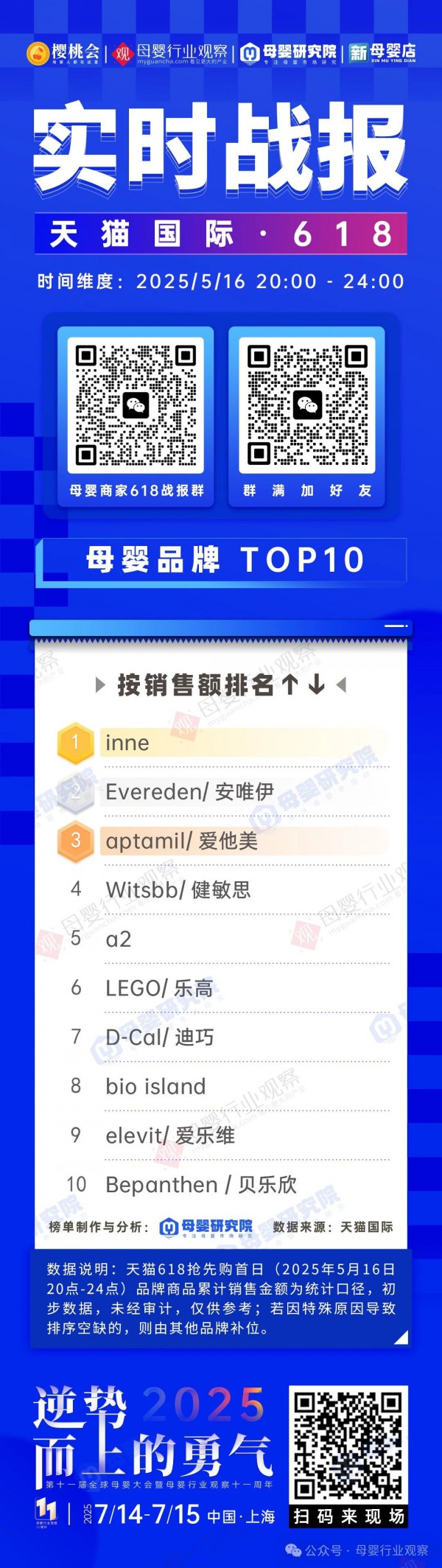 Babycare拿下第一、inne杀入前五，今年天猫618热卖榜单有哪些精彩看点？