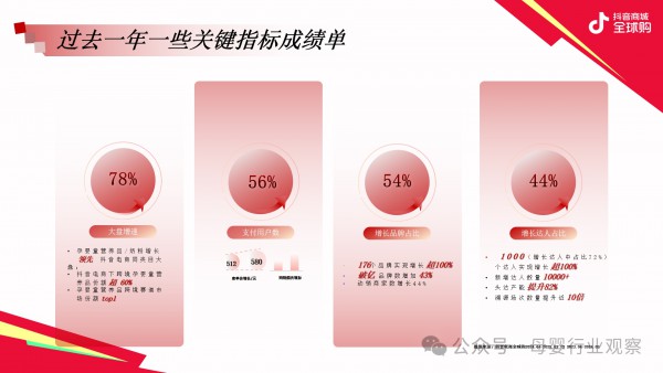 增速继续领跑！为什么海外品牌都把抖音全球购列为“入华第一站”？