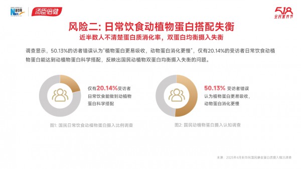 最新报告来了！我国近半数人蛋白质摄入不足