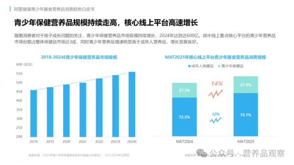超70%用户首选！蓝帽子成为青少年营养市场核心竞争壁垒