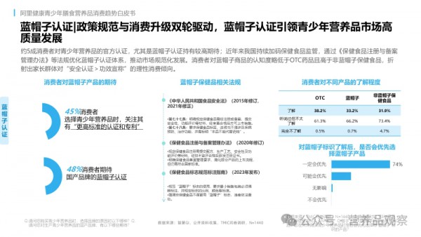 超70%用户首选！蓝帽子成为青少年营养市场核心竞争壁垒