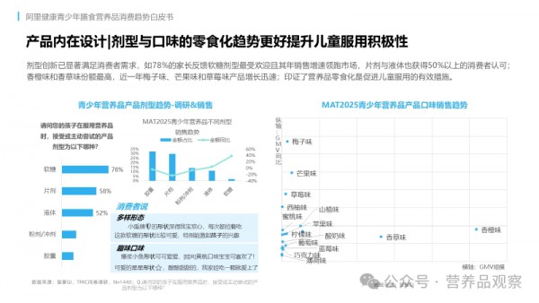 超70%用户首选！蓝帽子成为青少年营养市场核心竞争壁垒