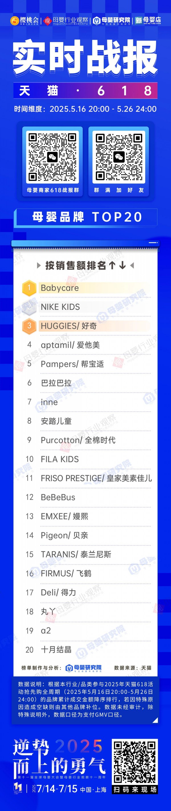 Babycare、耐克儿童、好奇拿下前三，天猫618第一波还有哪些品牌突围领跑？