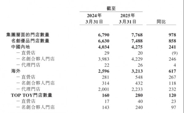 潮玩品牌TOP TOY一季度增速近60%，能否撑起叶国富的上市梦？