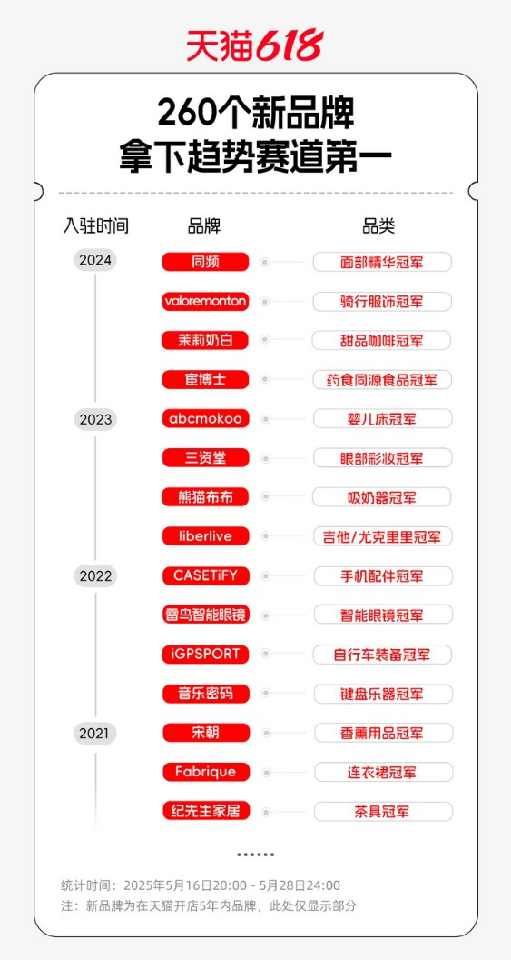 天猫618首轮竞速，abcmokoo、熊猫布布等母婴新锐品牌拿下趋势赛道第一
