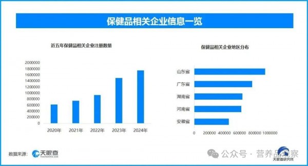最新数据！2025年新增保健品相关企业82.7万余家