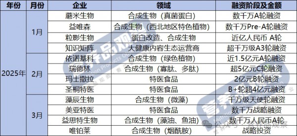 特医食品“吸金王”备战港股IPO，今年还有哪些融资事件值得关注？