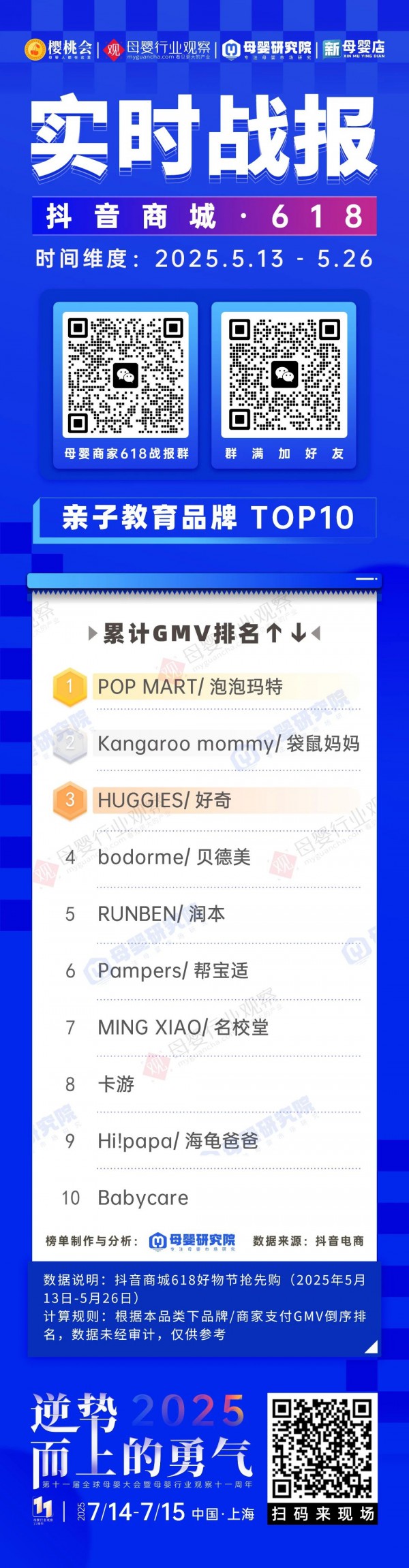 抖音618母婴亲子赛道最新战报揭晓，泡泡玛特问鼎冠军，袋鼠妈妈、好奇杀入前三
