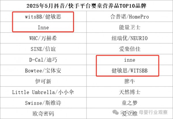 渠道分化下的婴童营养品江湖：抖音快手TOP10品牌重合度仅20%？