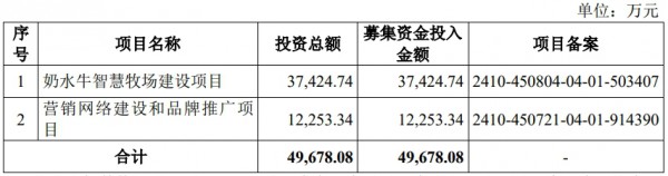 这家乳企上交所IPO申请获受理！