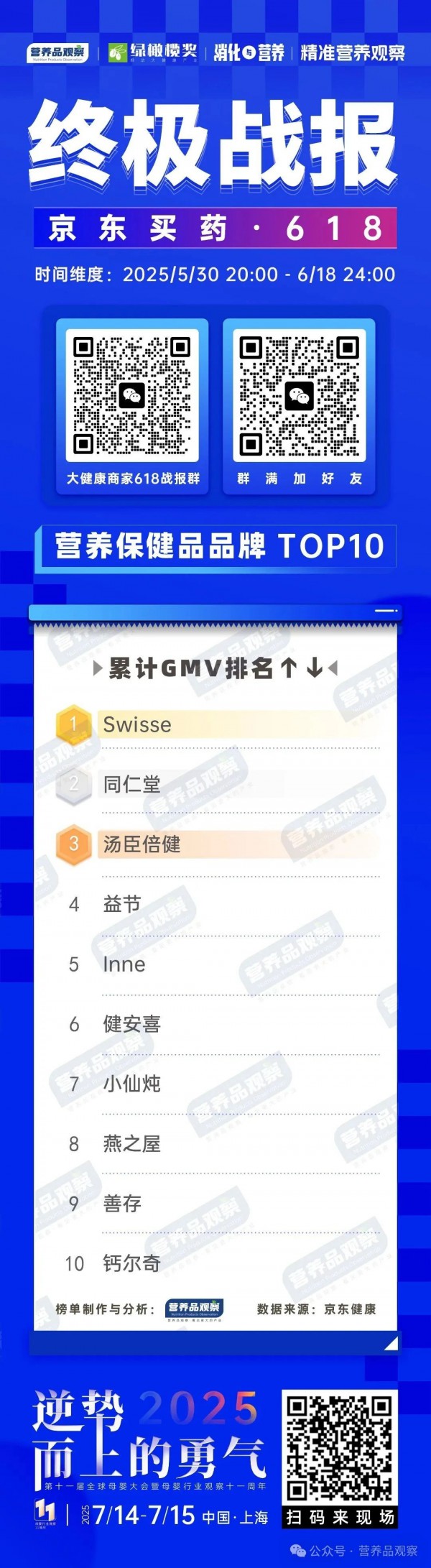 婴童营养、骨健康品类“大秀肌肉”，京东买药618终极战报来了！