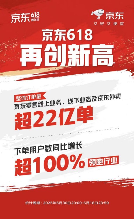 京东618战报出炉，母婴相关品类成交额最高增长30倍！老板们快来看未来的市场趋势！