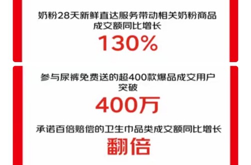 京东618战报出炉，母婴相关品类成交额最高增长30倍！老板们快来看未来的市场趋势！