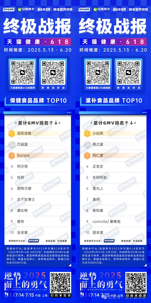 全平台终极战报！一文看懂618营养健康江湖格局