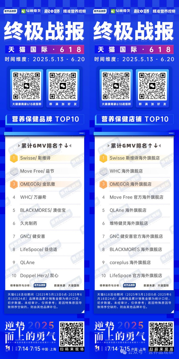 全平台终极战报！一文看懂618营养健康江湖格局